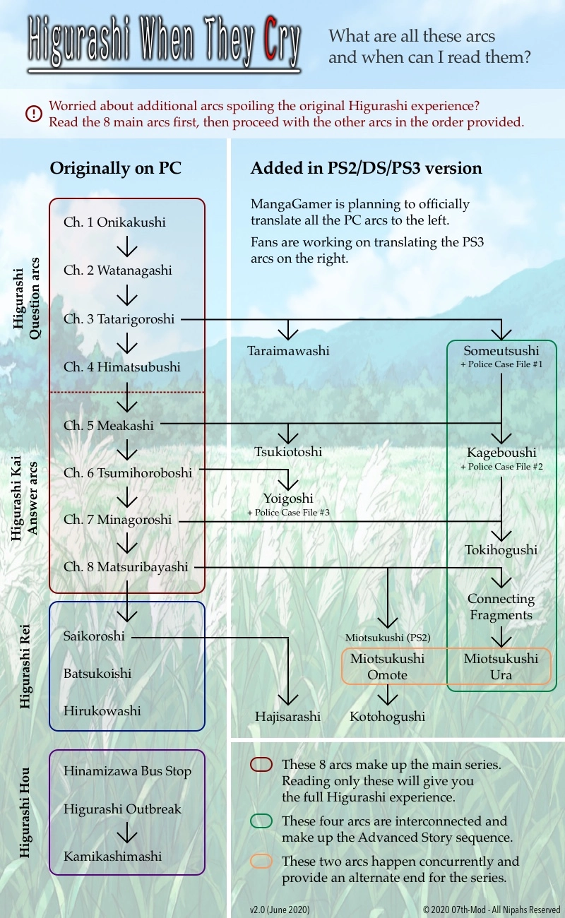 Higurashi Arcs Flowchart